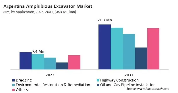 LAMEA Amphibious Excavator Market LAMEA Amphibious Excavator Market