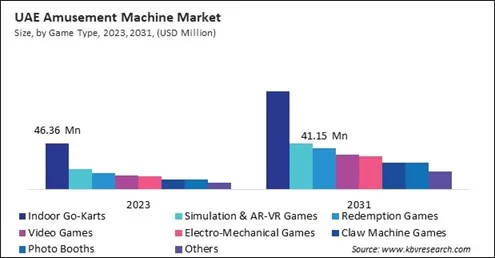 LAMEA Amusement Machine Market 