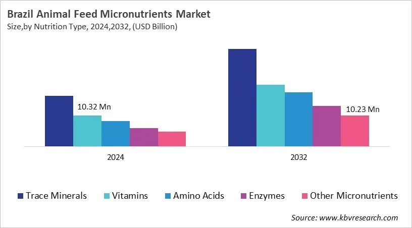 Country Animal Feed Micronutrients Market Size by Segmentation Country Animal Feed Micronutrients Market Size by Segmentation