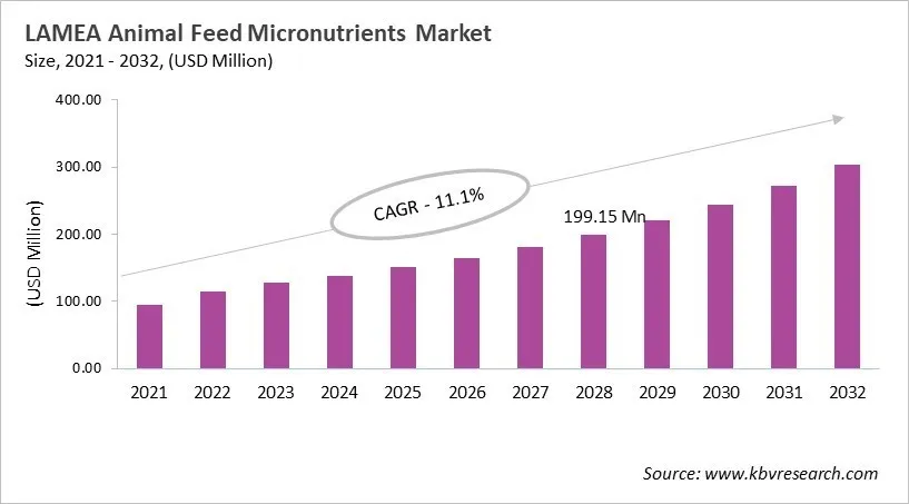 LAMEA Animal Feed Micronutrients Market Size, 2021 - 2032 LAMEA Animal Feed Micronutrients Market Size, 2021 - 2032