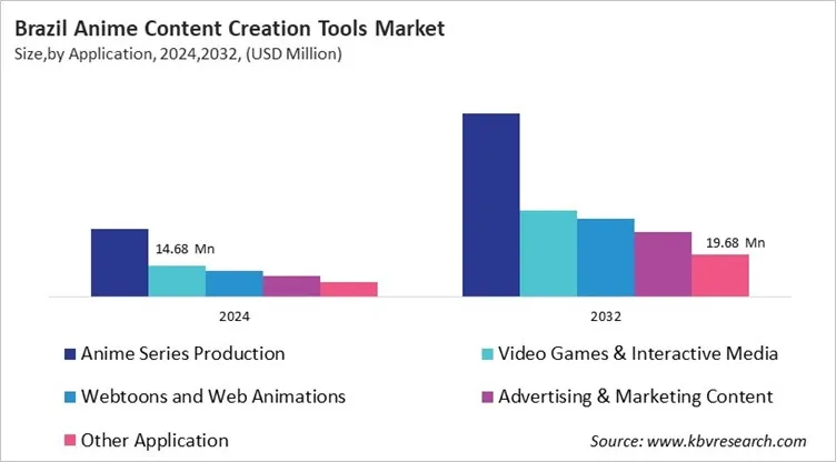 Country Anime Content Creation Tools Market Size by Segmentation