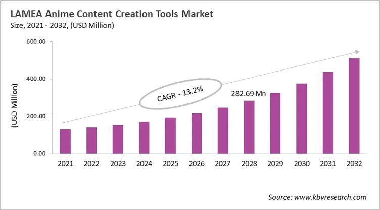 LAMEA Anime Content Creation Tools Market Size, 2021 - 2032