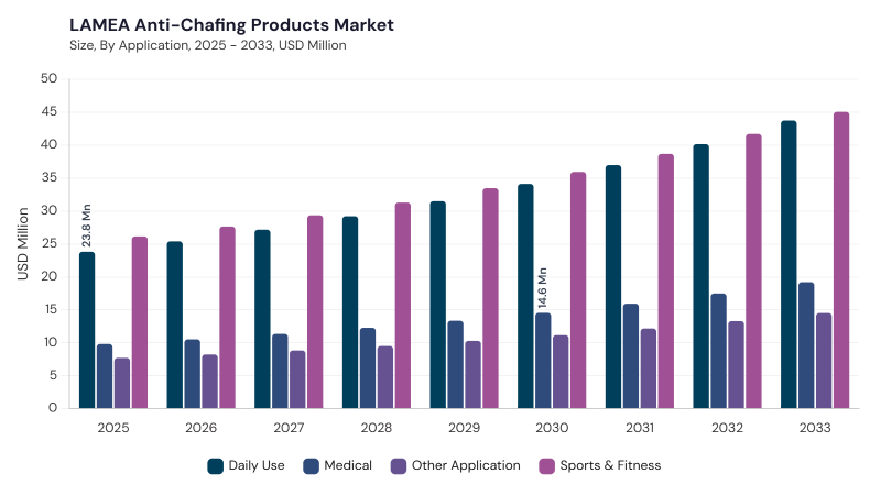 LAMEA Anti-Chafing Products Market size and growth forecast