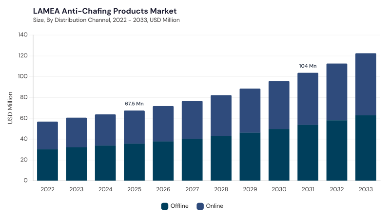LAMEA Anti-Chafing Products Market size and growth forecast (2022-2033)
