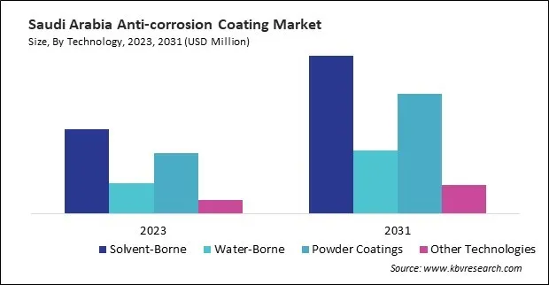 LAMEA Anti-corrosion Coating Market 