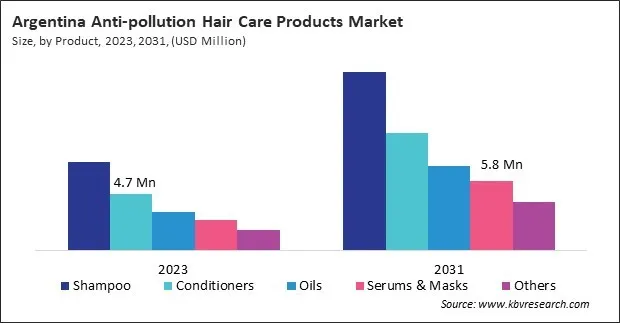 LAMEA Anti-pollution Hair Care Products Market LAMEA Anti-pollution Hair Care Products Market