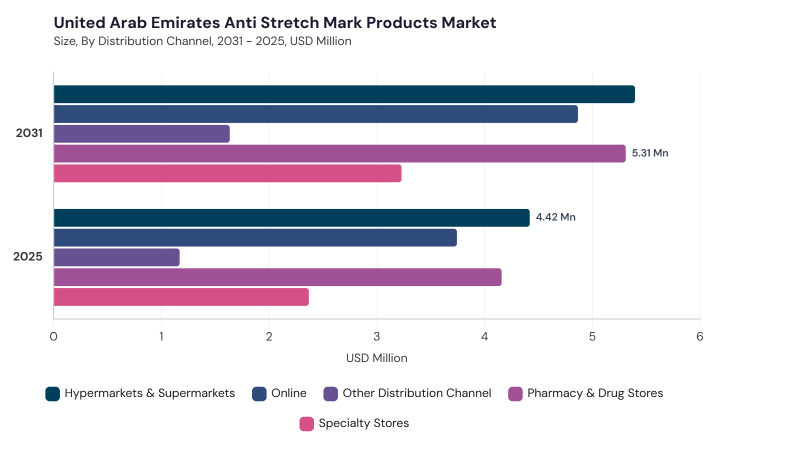 LAMEA Anti Stretch Mark Products Market segment size and growth forecast
