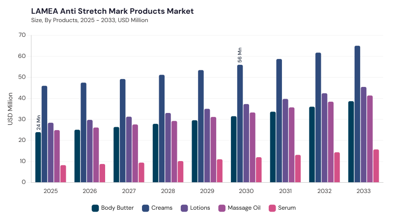 LAMEA Anti Stretch Mark Products Market size and growth forecast (2022-2033)
