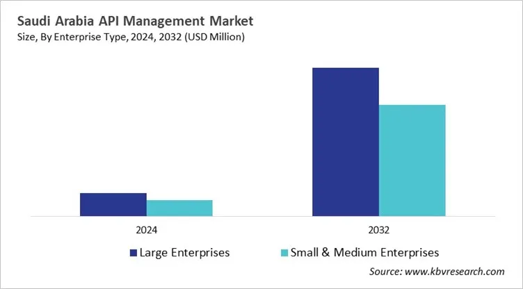 Country API Management Market Size by Segmentation Country API Management Market Size by Segmentation