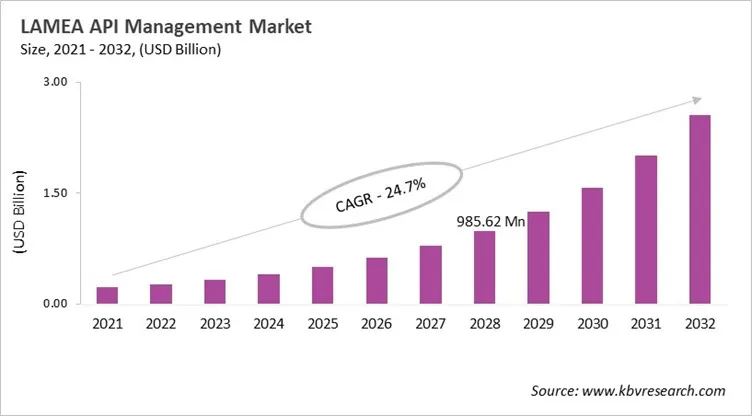 LAMEA API Management Market Size, 2021 - 2032 LAMEA API Management Market Size, 2021 - 2032