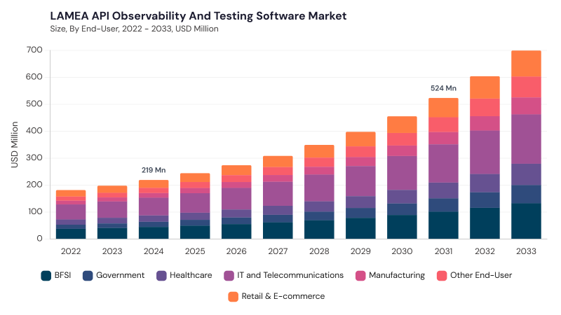 LAMEA API Observability and Testing Software Market segment size and growth forecast LAMEA API Observability and Testing Software Market segment size and growth forecast