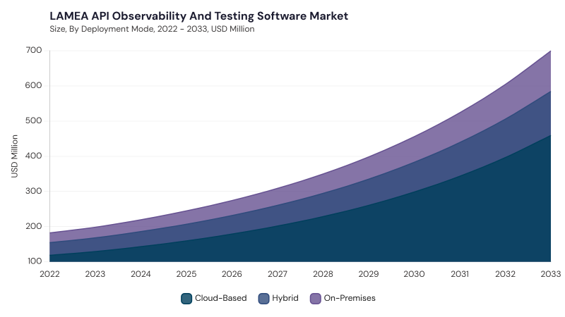 LAMEA API Observability and Testing Software Market size and growth forecast (2022-2033) LAMEA API Observability and Testing Software Market size and growth forecast (2022-2033)