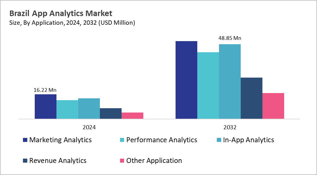 LAMEA App Analytics Market Size by Segmentation Specific with Country