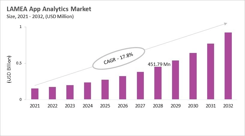 LAMEA App Analytics Market Size, 2021 - 2032