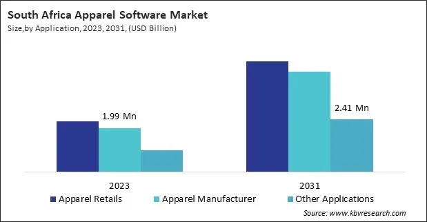 LAMEA Apparel Software Market LAMEA Apparel Software Market