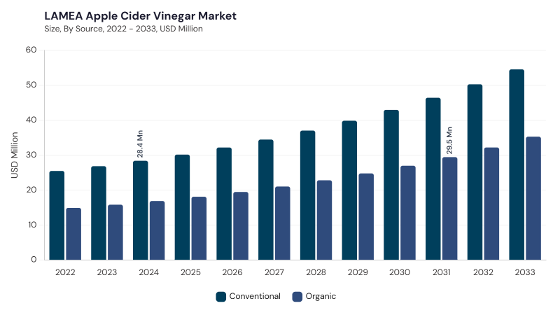 LAMEA Apple Cider Vinegar Market segment size and growth forecast LAMEA Apple Cider Vinegar Market segment size and growth forecast
