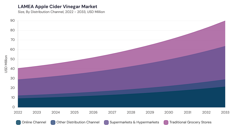 LAMEA Apple Cider Vinegar Market size and growth forecast (2022-2033) LAMEA Apple Cider Vinegar Market size and growth forecast (2022-2033)