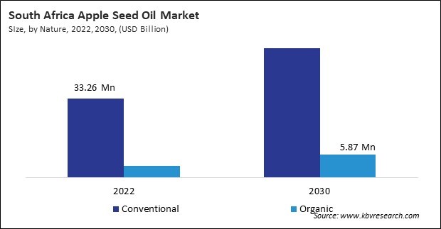 LAMEA Apple Seed Oil Market Size - Opportunities and Trends Analysis Report