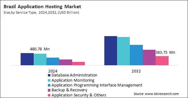 LAMEA Application Hosting Market