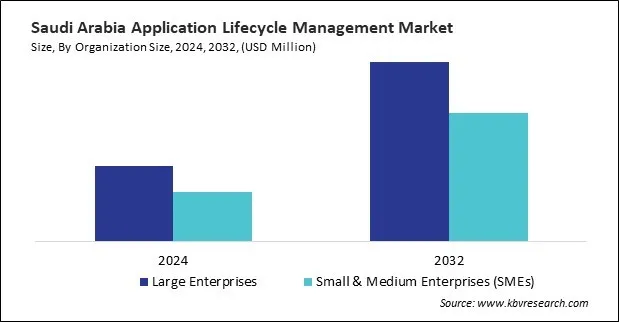LAMEA Application Lifecycle Management Market