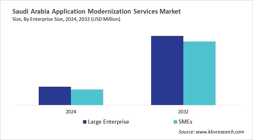 Country Application Modernization Services Market Size by Segmentation