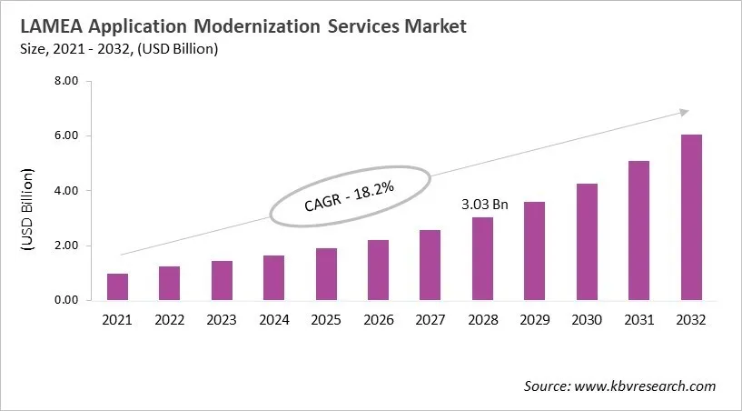 LAMEA Application Modernization Services Market Size, 2021 - 2032
