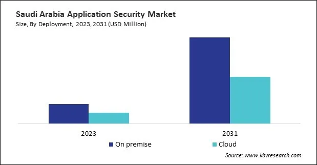 LAMEA Application Security Market 
