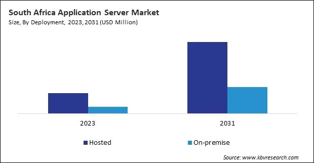 LAMEA Application Server Market 