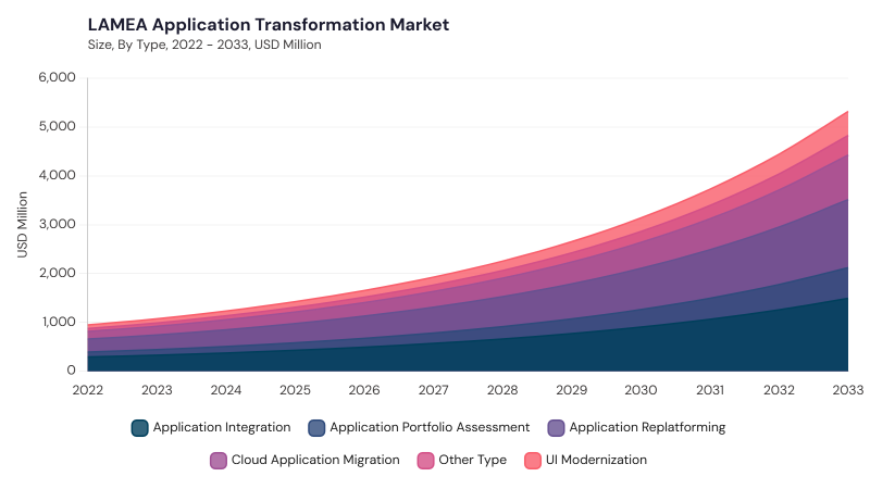 LAMEA Application Transformation Market segment size and growth forecast