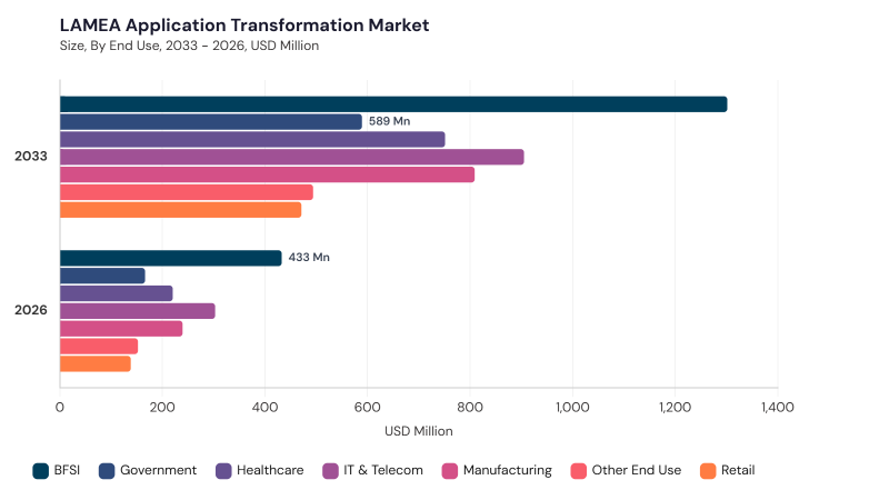 LAMEA Application Transformation Market size and growth forecast (2022-2033)