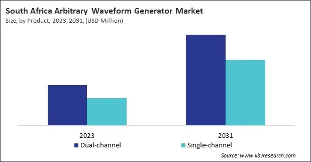 LAMEA Arbitrary Waveform Generator Market 