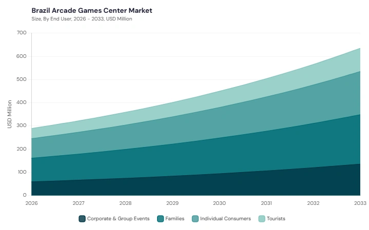 LAMEA Arcade Games Center Market segment size and growth forecast LAMEA Arcade Games Center Market segment size and growth forecast