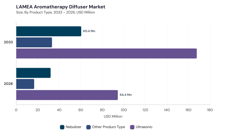 LAMEA Aromatherapy Diffuser Market segment size and growth forecast