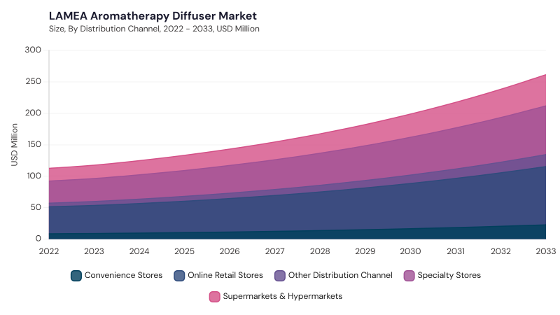 LAMEA Aromatherapy Diffuser Market size and growth forecast (2022-2033)