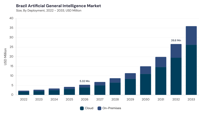 LAMEA Artificial General Intelligence Market segment size and growth forecast LAMEA Artificial General Intelligence Market segment size and growth forecast