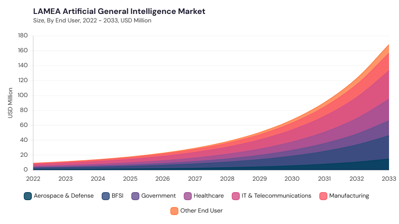 LAMEA Artificial General Intelligence Market size and growth forecast (2022-2033) LAMEA Artificial General Intelligence Market size and growth forecast (2022-2033)