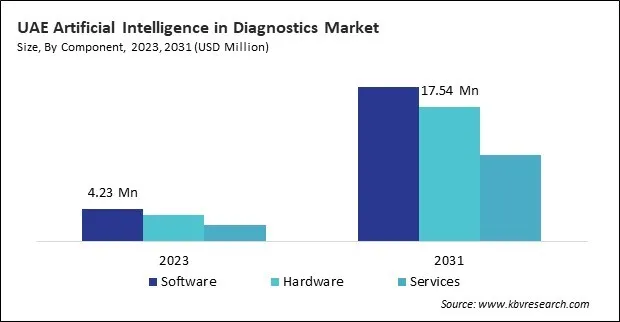 LAMEA Artificial Intelligence in Diagnostics Market 
