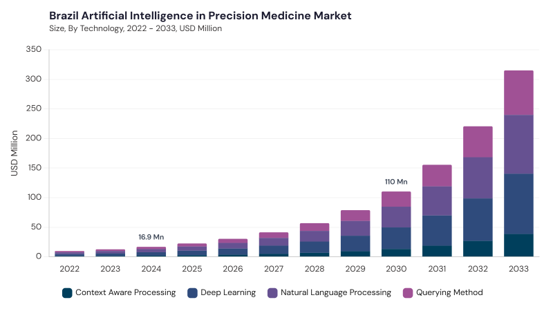 LAMEA Artificial Intelligence In Precision Medicine Market segment size and growth forecast LAMEA Artificial Intelligence In Precision Medicine Market segment size and growth forecast