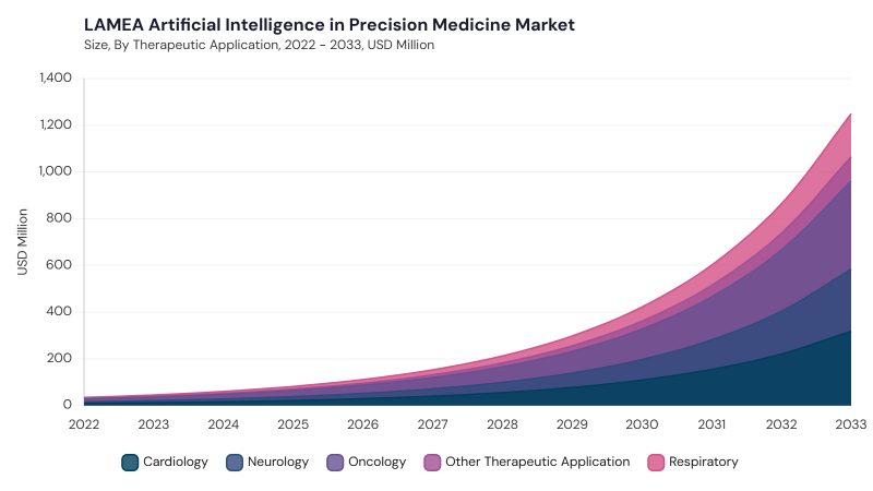 LAMEA Artificial Intelligence In Precision Medicine Market size and growth forecast (2022-2033) LAMEA Artificial Intelligence In Precision Medicine Market size and growth forecast (2022-2033)