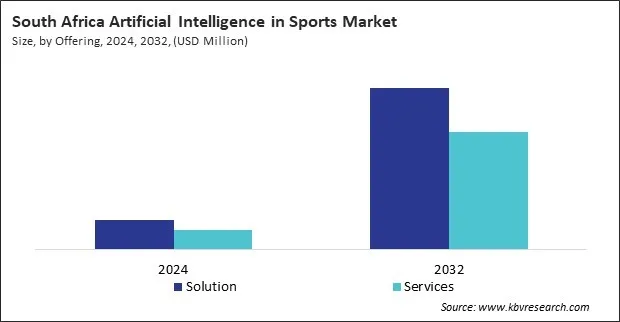 LAMEA Artificial Intelligence in Sports Market LAMEA Artificial Intelligence in Sports Market