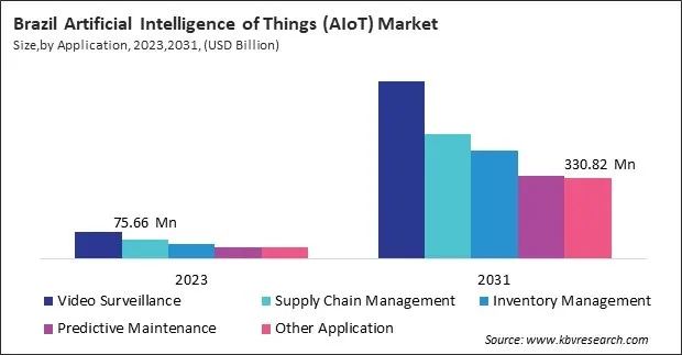 LAMEA Artificial Intelligence of Things (AIoT) Market 
