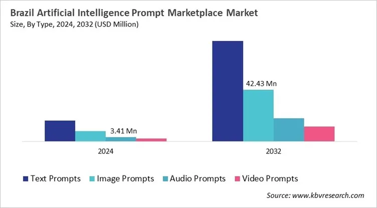 Country Artificial Intelligence Prompt Marketplace Market Size by Segmentation