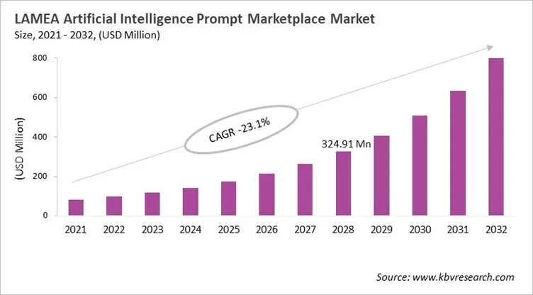 LAMEA Artificial Intelligence Prompt Marketplace Market Size, 2021 - 2032