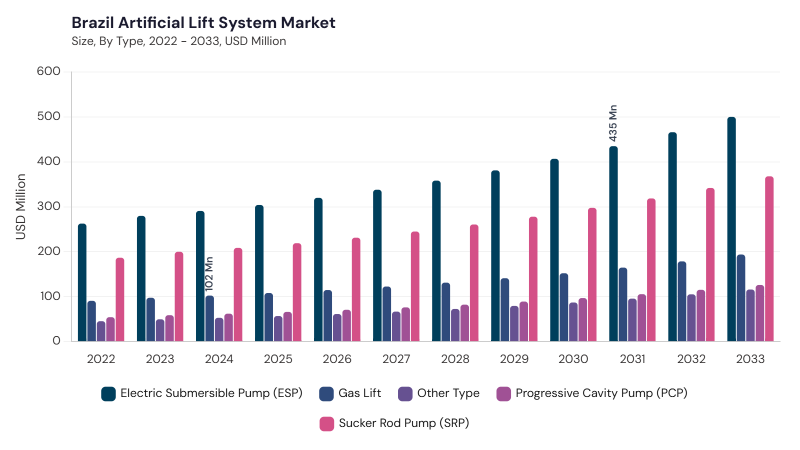 LAMEA Artificial Lift System Market segment size and growth forecast LAMEA Artificial Lift System Market segment size and growth forecast