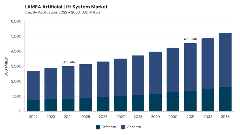 LAMEA Artificial Lift System Market size and growth forecast (2022-2033) LAMEA Artificial Lift System Market size and growth forecast (2022-2033)