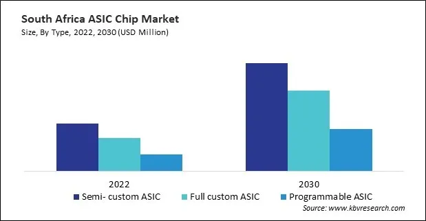 LAMEA ASIC Chip Market