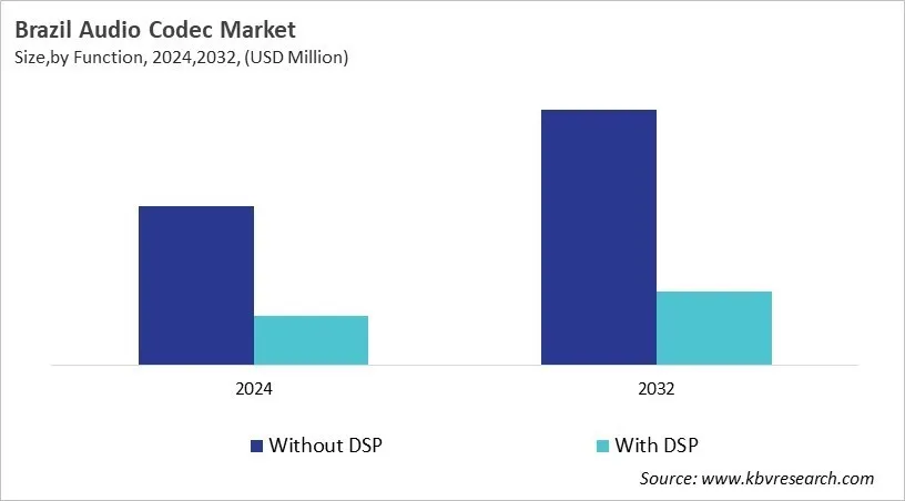 Country Audio Codec Market Size by Segmentation Country Audio Codec Market Size by Segmentation