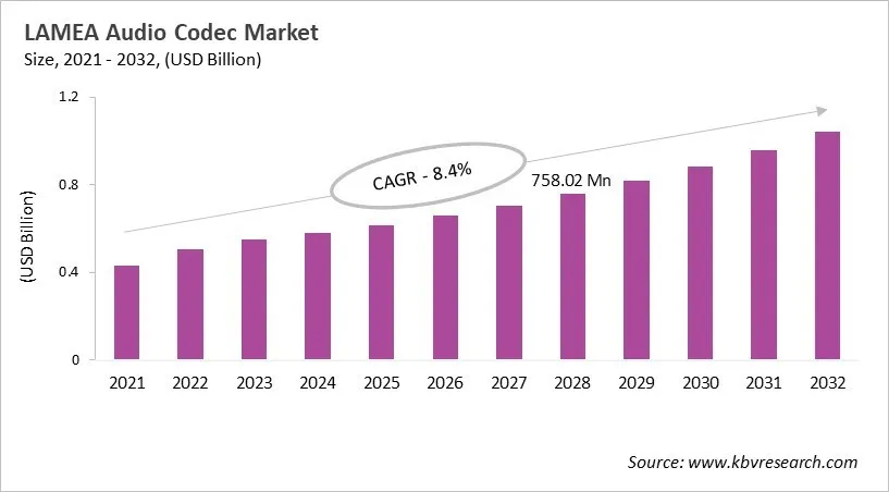 LAMEA Audio Codec Market Size, 2021 - 2032 LAMEA Audio Codec Market Size, 2021 - 2032