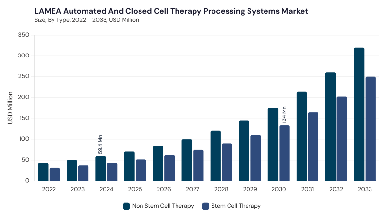LAMEA Automated And Closed Cell Therapy Processing Systems Market segment size and growth forecast