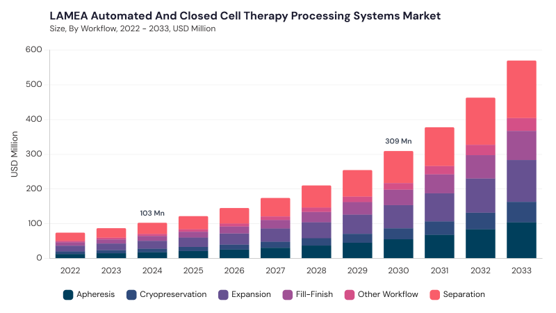 LAMEA Automated And Closed Cell Therapy Processing Systems Market size and growth forecast (2022-2033)